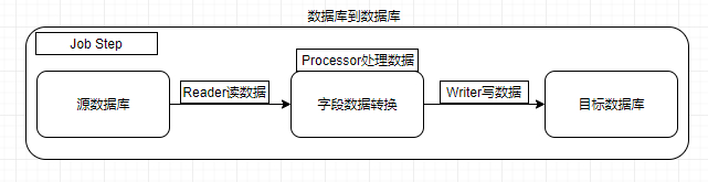 数据库到数据库