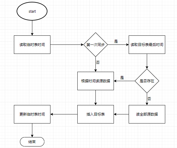 流程