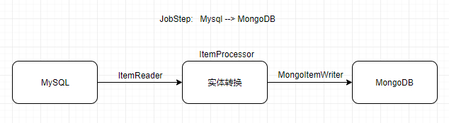 流程