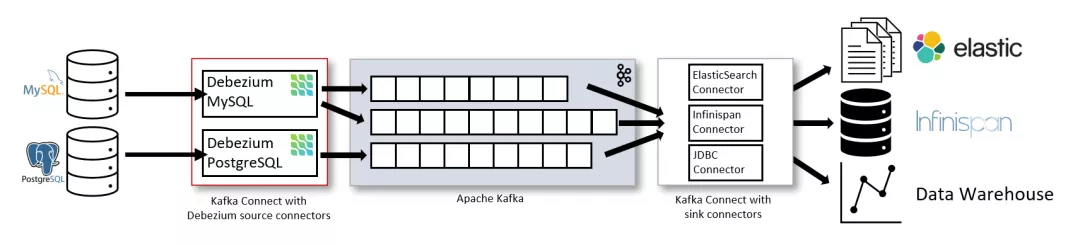 Debezium Kafka 架构