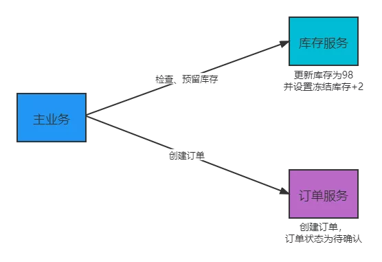 Try阶段