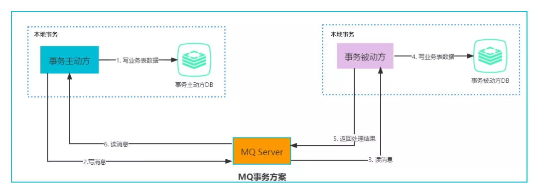 MQ事务方案