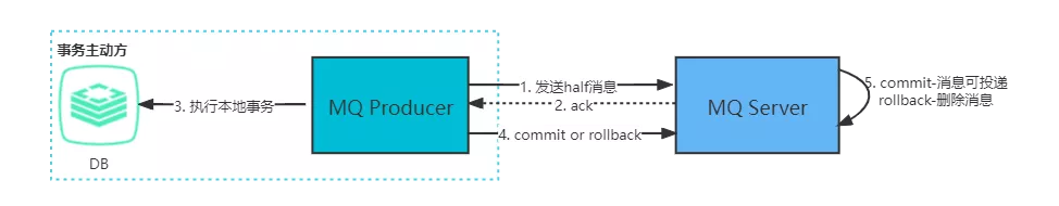 事务主动方发消息