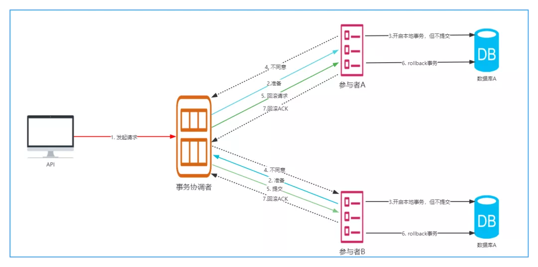 事务回滚完整流程