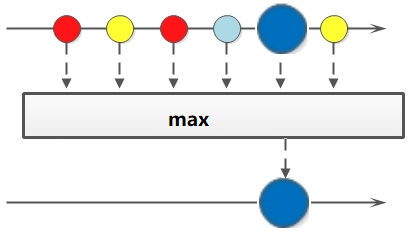 Stream聚合max/min/count